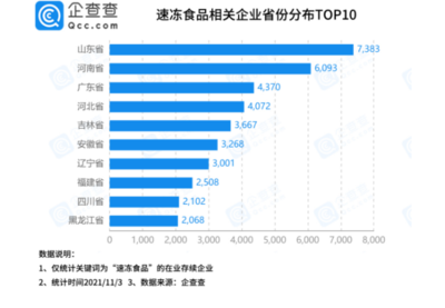 在这组国内现存速冻食品企业数量统计中 长春市以1803家排名第一